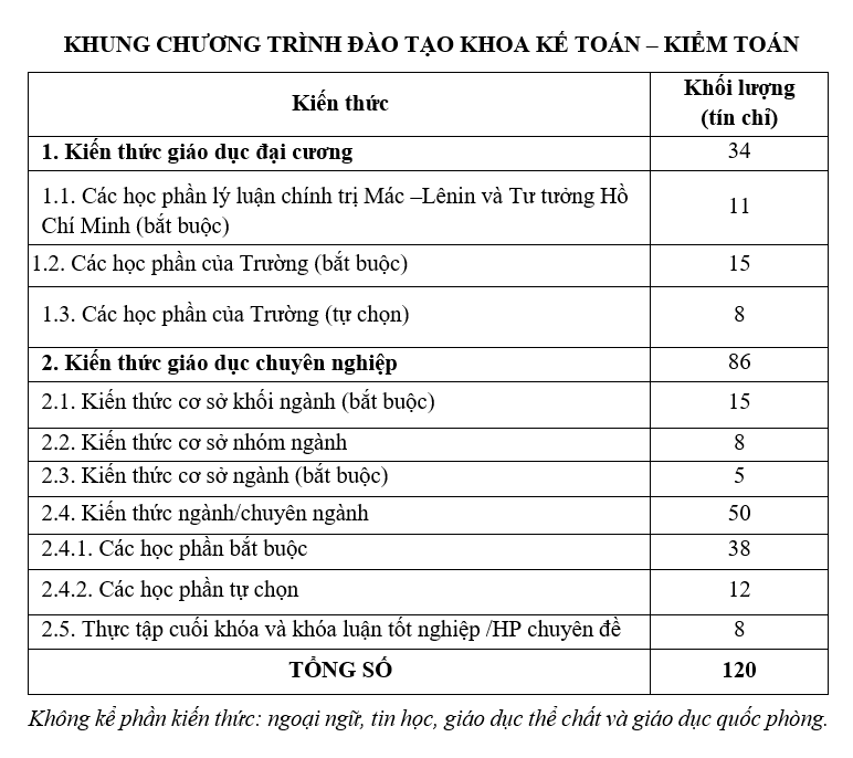 Khối lượng kiến thức toàn khóa