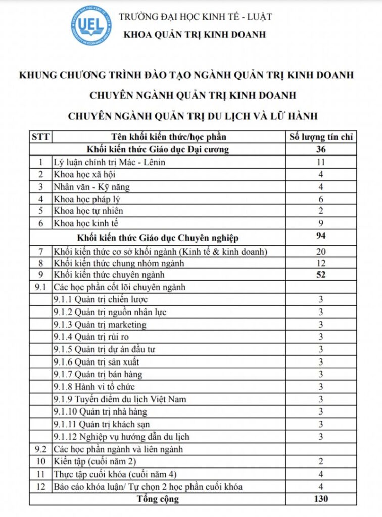 top trường đại học đào tạo quản trị kinh doanh