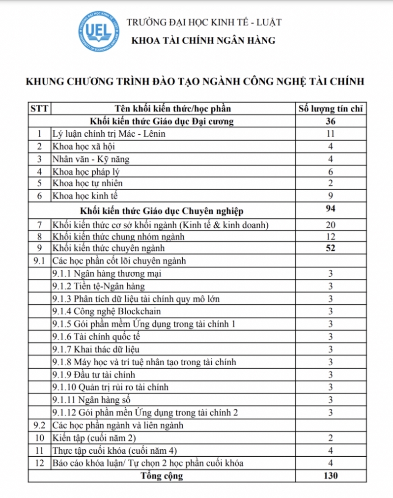 Sinh viên UEL học tổng cộng gồm 130 tín chỉ