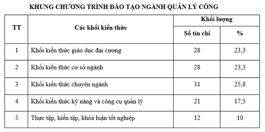 Chương trình đào tạo ngành quản lý công tại Trường Đại học Kinh tế – Luật