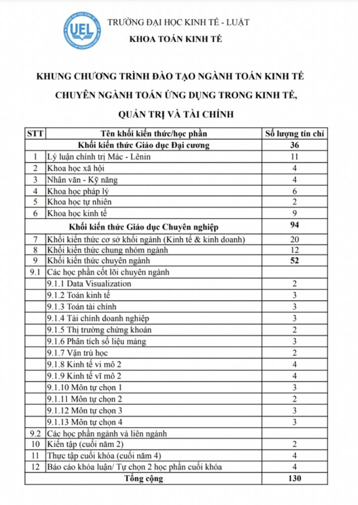 Chương trình đào tạo Ngành toán ứng dụng Tiếng Anh