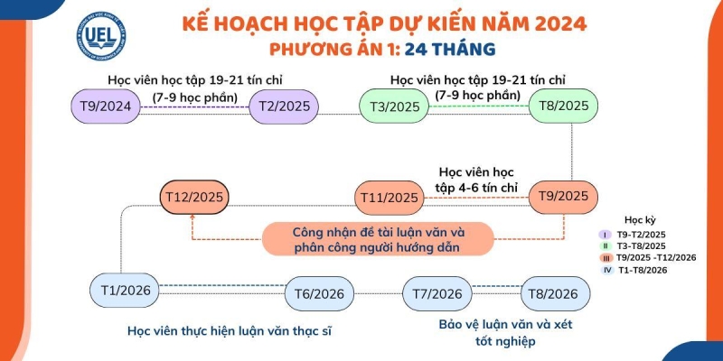 Lộ trình đào tạo dự kiến theo thời gian 18 tháng và 24 tháng