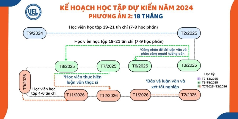 Lộ trình đào tạo dự kiến theo thời gian 18 tháng và 24 tháng