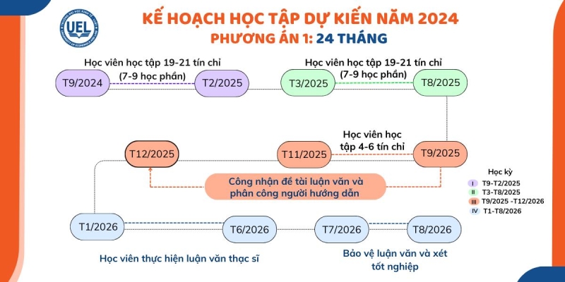 Kế hoạch học tập của chương trình đào tạo kéo dài 18 tháng